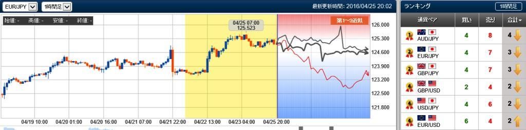 ユーロ円の未来チャート　20160425